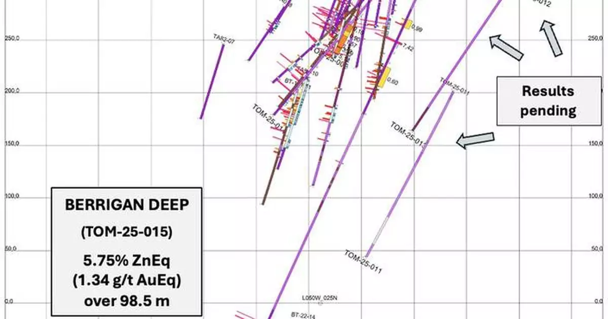 TomaGold Discovers Major New Deep Semi-Massive Sulfide Zone, Intersecting 5.75% ZnEq (1.34 g/t AuEq) over 98.5 m at Berrigan Mine