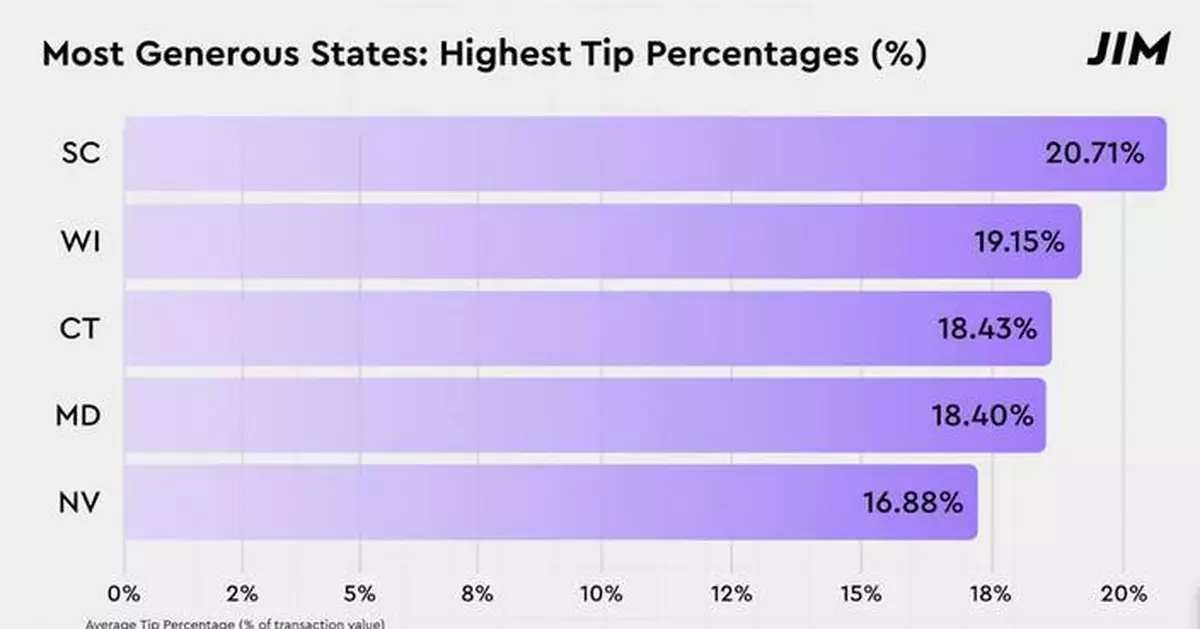 JIM’s 2025 Generosity Index Reveals How Americans Have Become More Selective With Their Tipping