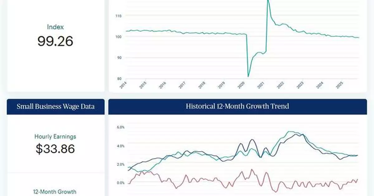 U.S. Small Business Employment Remains Consistent Throughout 2025