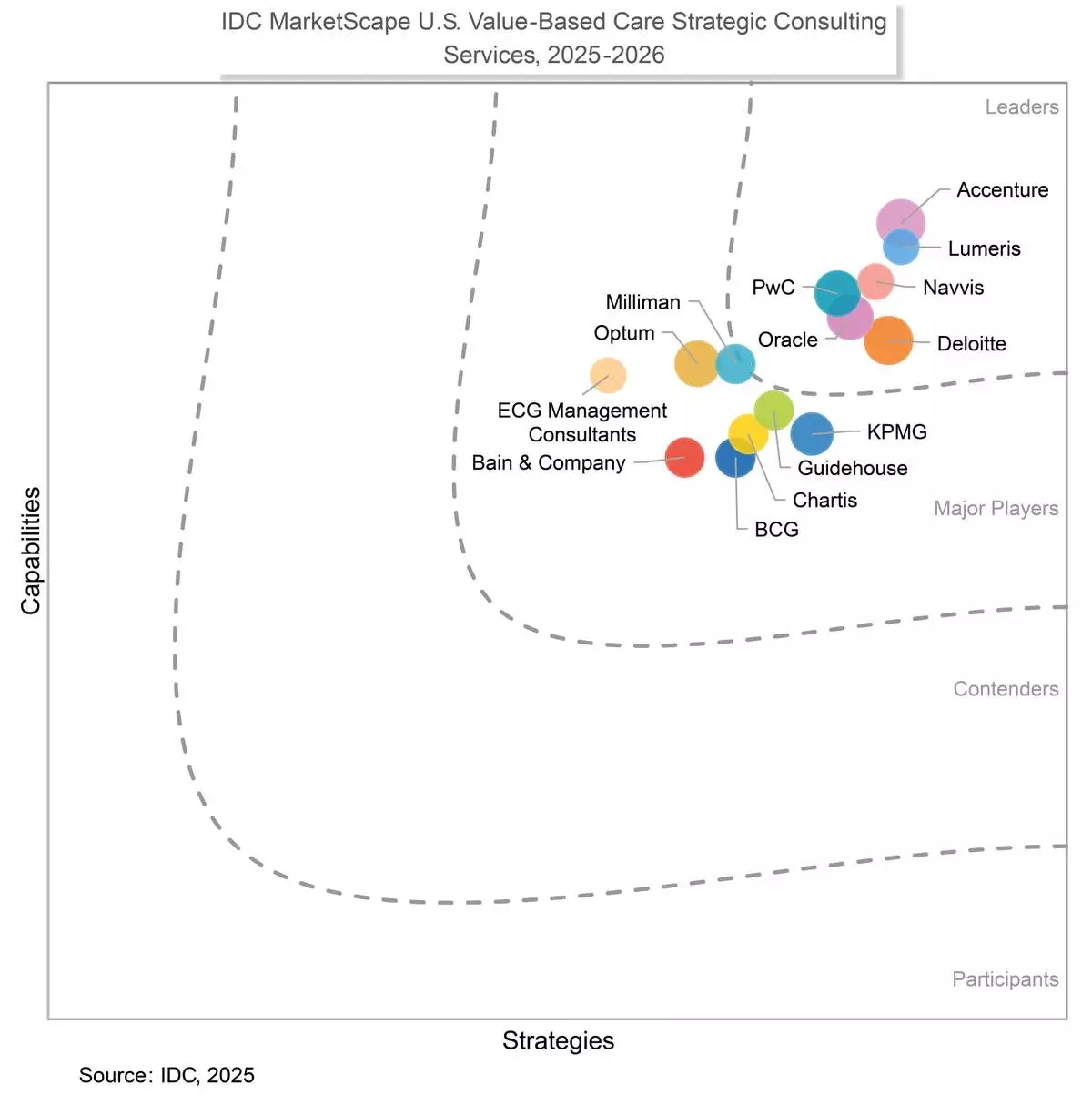 Navvis Named a Leader in the IDC MarketScape: Value-Based Care Strategic Consulting Services