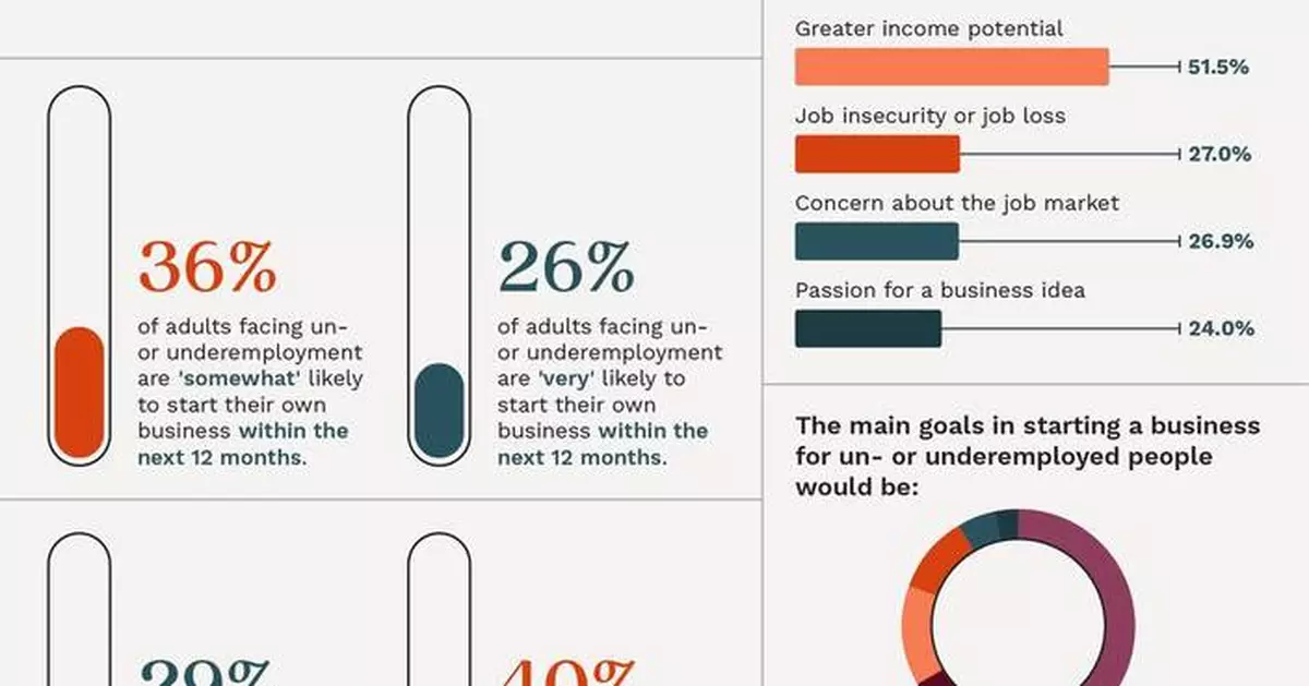 New Survey from LegalZoom Reveals Rising Interest in Entrepreneurship Among Underemployed Adults as Economic Uncertainty Reshapes Career Priorities