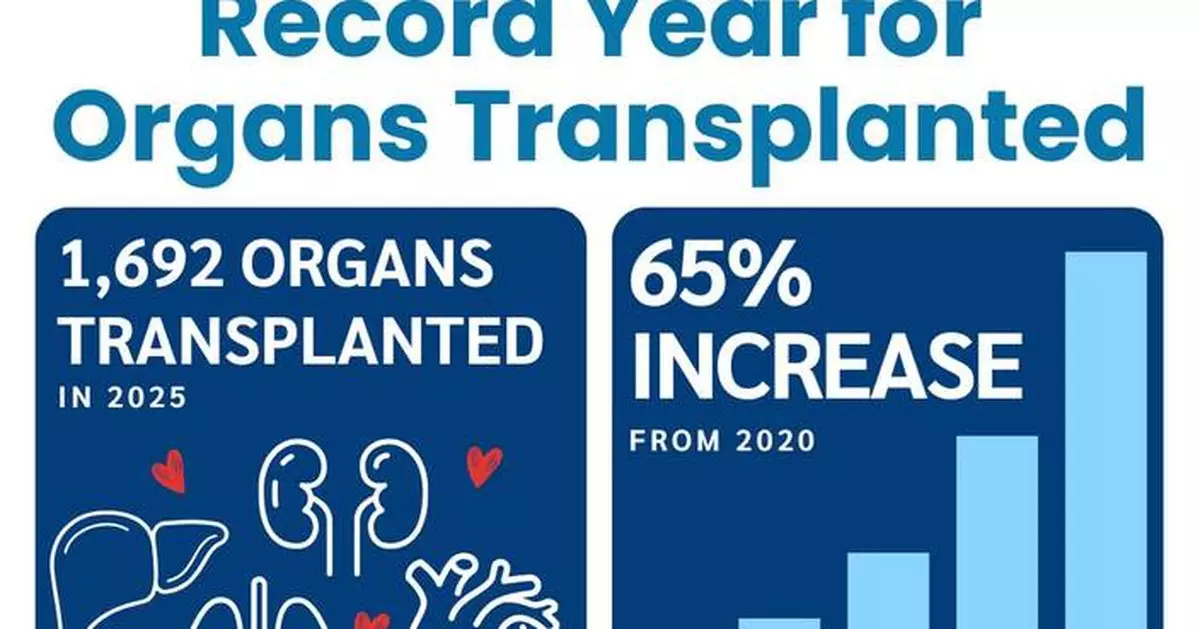 New England Donor Services Announces Record Number of Life-Saving Organ Transplants in 2025
