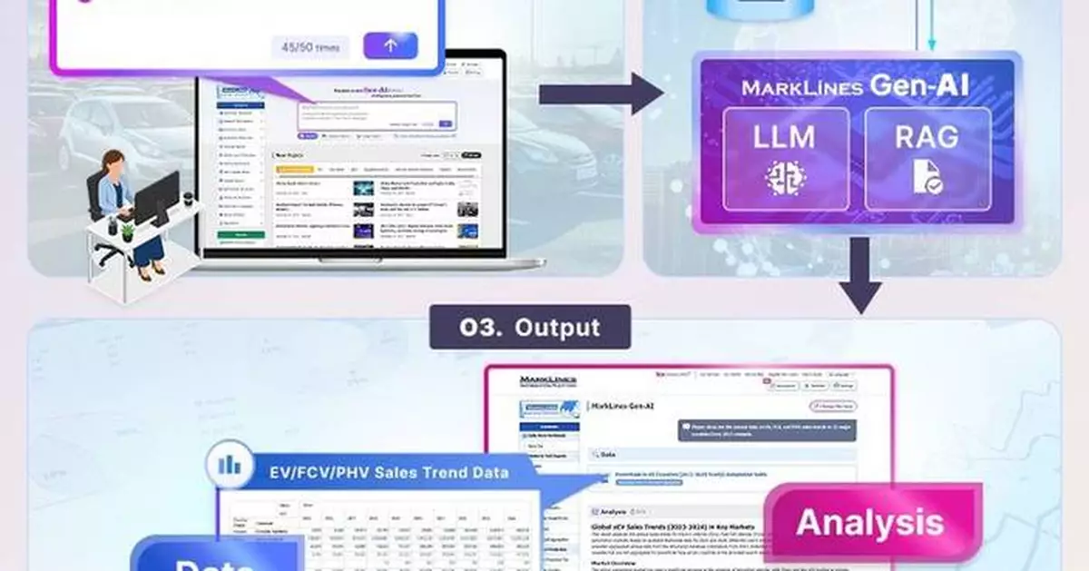 MarkLines Gen-AI Beta Version Released for Automotive Industry
