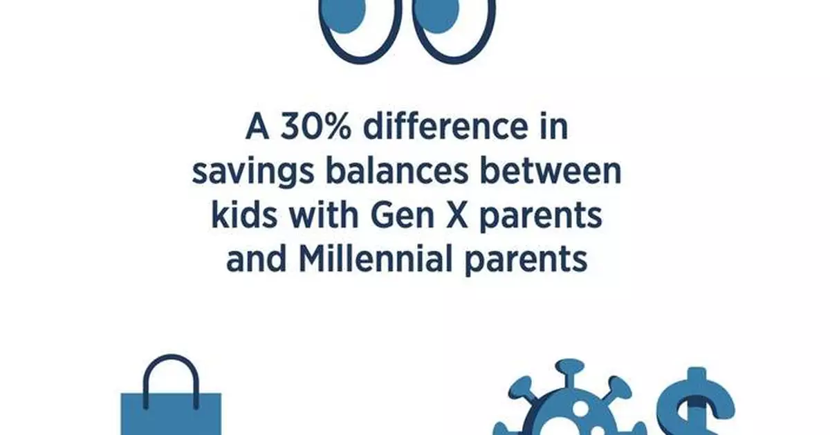 Gen X vs. Millennial Parents: New USAA Data Reveals Differences in Early Financial Behaviors for Gen Alpha