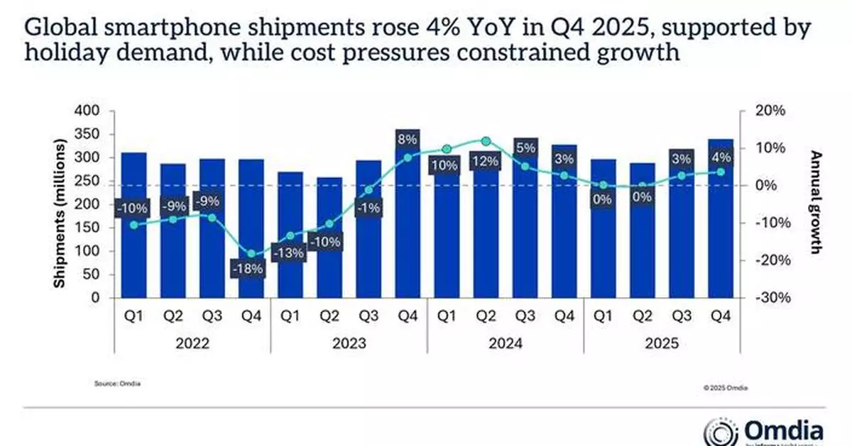 Omdia: Global Smartphone Market Grew 4% in 4Q25 as Apple Leads the Market for the Third Consecutive Year