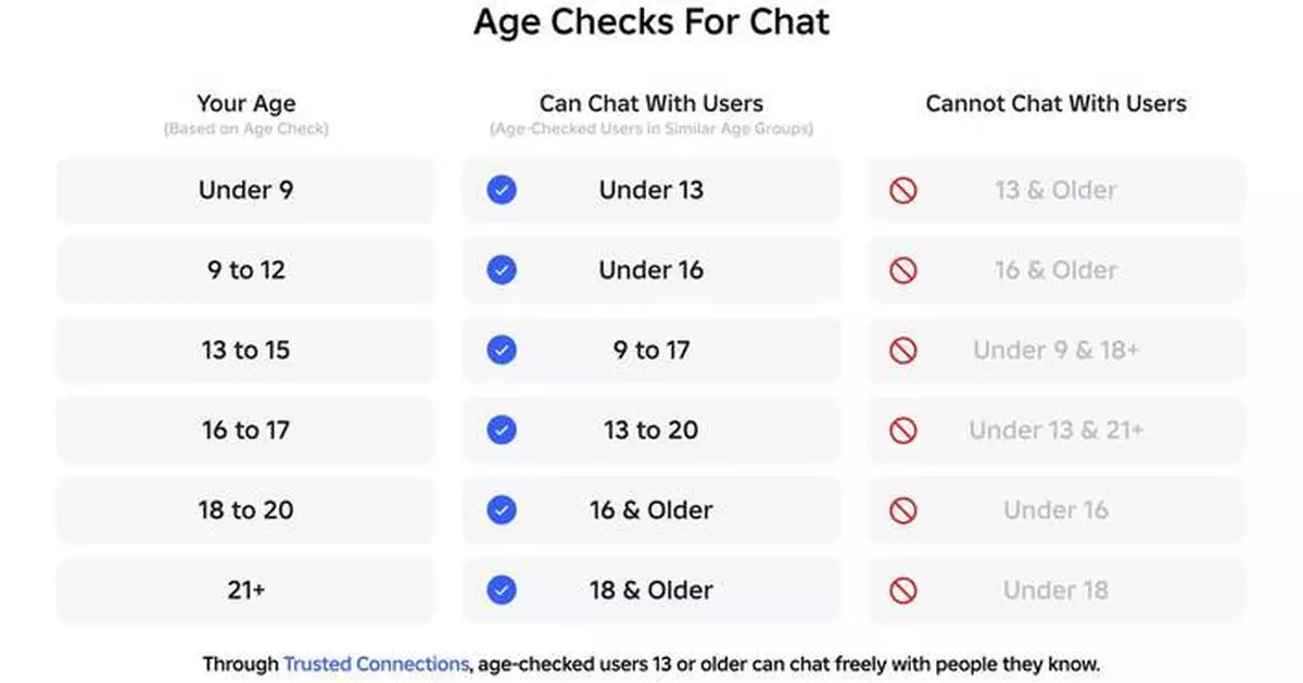 Roblox Requires Users Worldwide to Age-Check to Access Chat