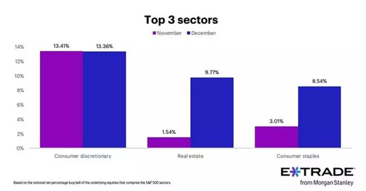 E*TRADE from Morgan Stanley Releases Monthly Sector Rotation Study