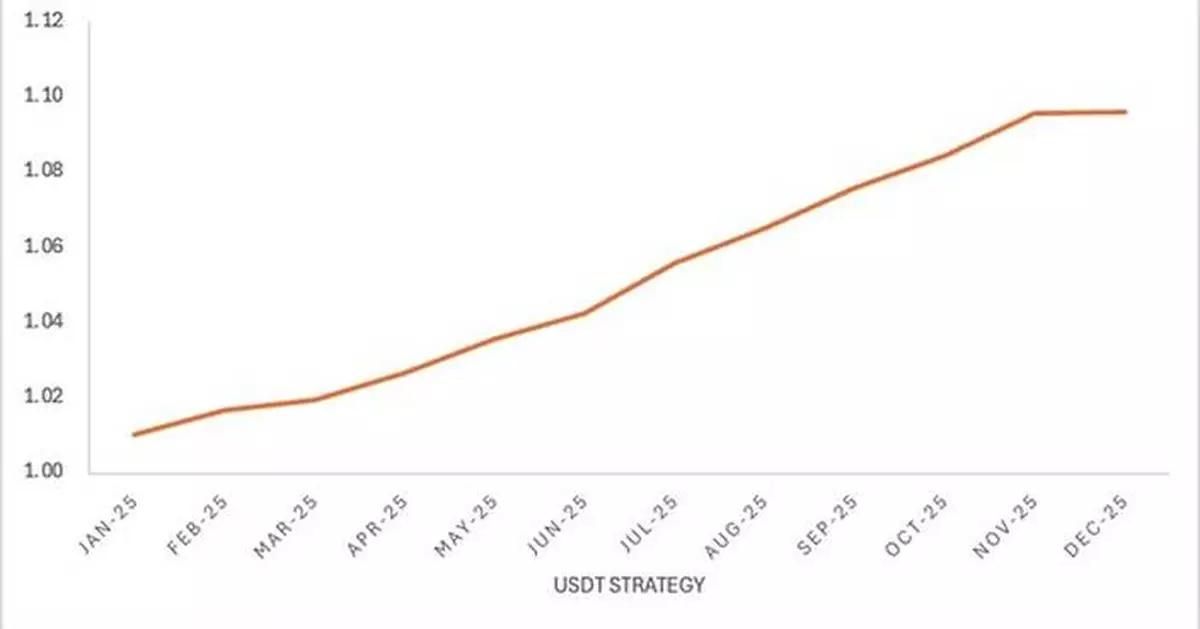 From Trading to Wealth Preservation: Bybit Private Wealth Management Highlights 2025 Performance and New Year Outlook