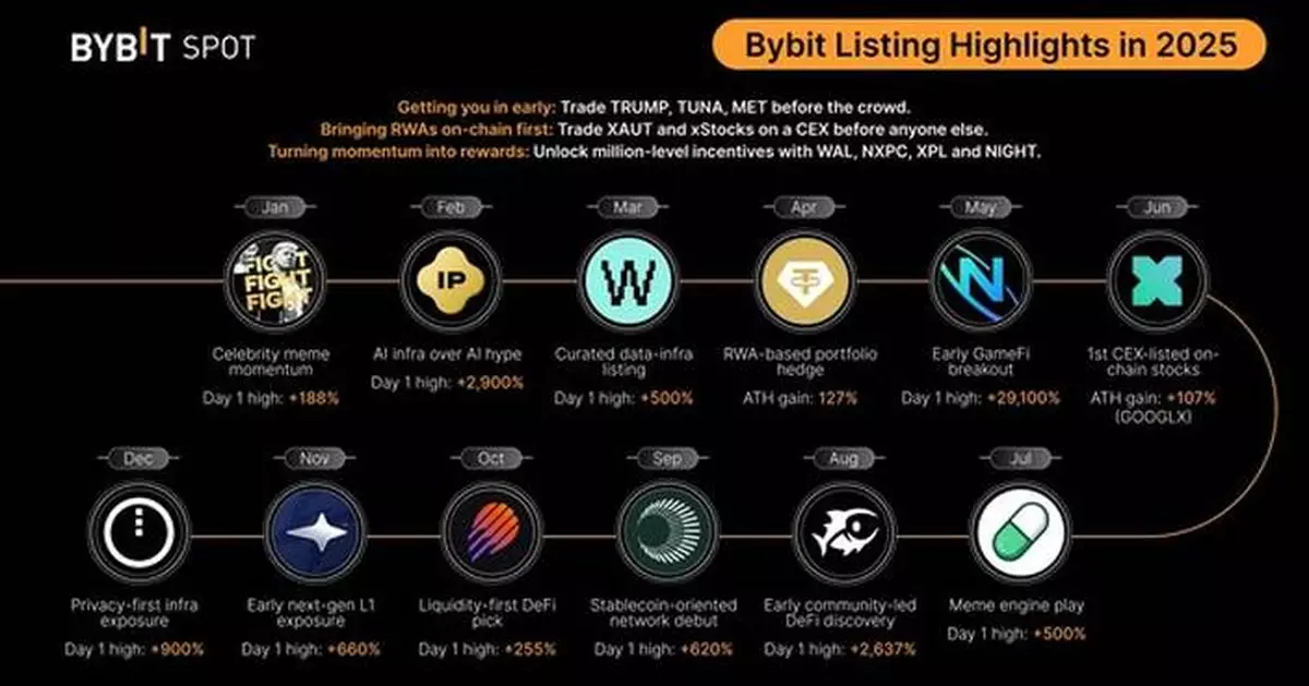 Bybit Spot 2025 Highlights: Unlocking Early Access to High-Potential Assets
