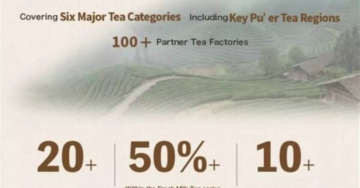 CHAGEE Releases "2025 Year-End Tea Friends Review": Global Stores Span 8 Countries Across 2 Continents, Annual Tea Procurement Exceeds 10,000 Tons
