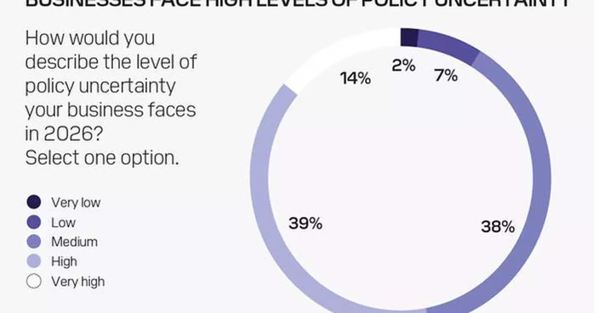 DP WORLD SURVEY: TRADE LEADERS UPBEAT ON 2026 DESPITE RISING BARRIERS