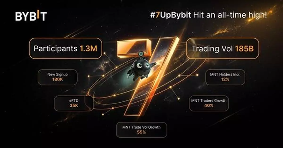 Bybit Concludes #7UpBybit Anniversary Campaign With 1.3 Million Participants