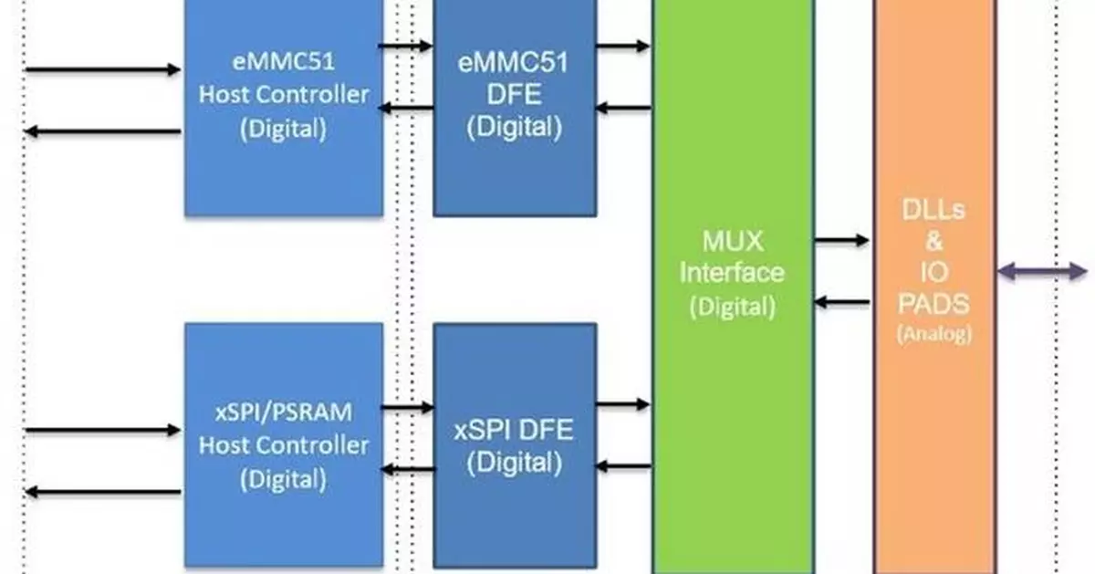 Arasan announces the immediate availability of the industries first xSPI NOR + eMMC NAND Combo PHY IP