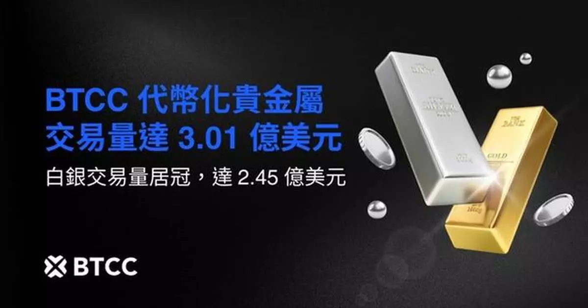 BTCC Exchange's Tokenized Precious Metals Hit Record $301M Daily Volume as Silver Surges Amid Global Uncertainty