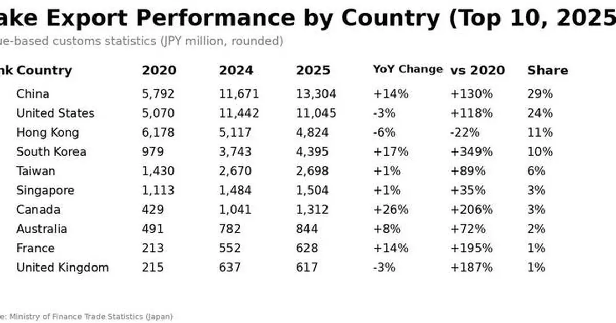 JSS: 2025 Sake Exports Grew Steadily, Reaching a Record 81 Markets