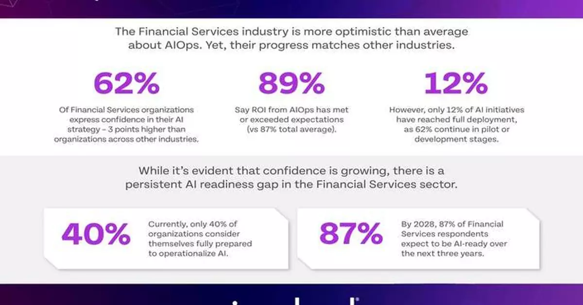 Riverbed Study Finds 92% of Decision Makers in the Financial Services Industry Agree that Improving Data Quality is Critical to AI Success