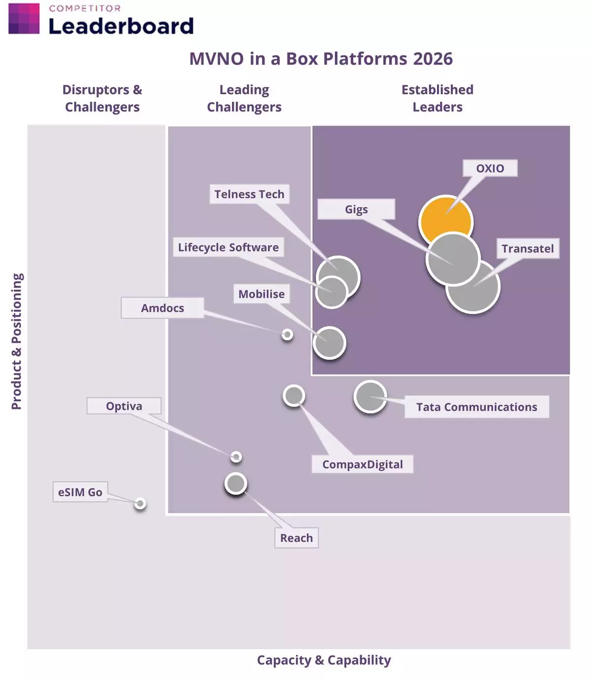 Juniper Research 2026 MVNO in a Box leaderboard