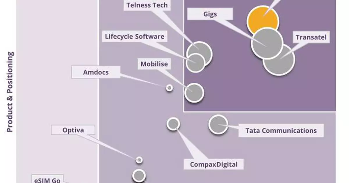 OXIO Ranked #1 and Named Established Market Leader in Juniper Research’s 2026 MVNO Solutions Report
