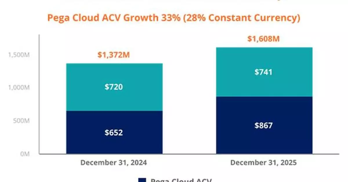 Innovation Accelerates Pega’s Q4 2025 Growth