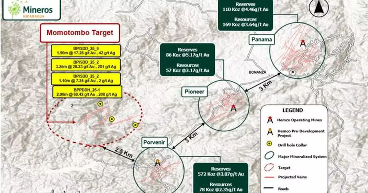 Mineros S.A. Reports Significant 2025 Drill Results in Nicaragua; Confirms High-Grade Discovery at a New Target and Potential Expansion of the District