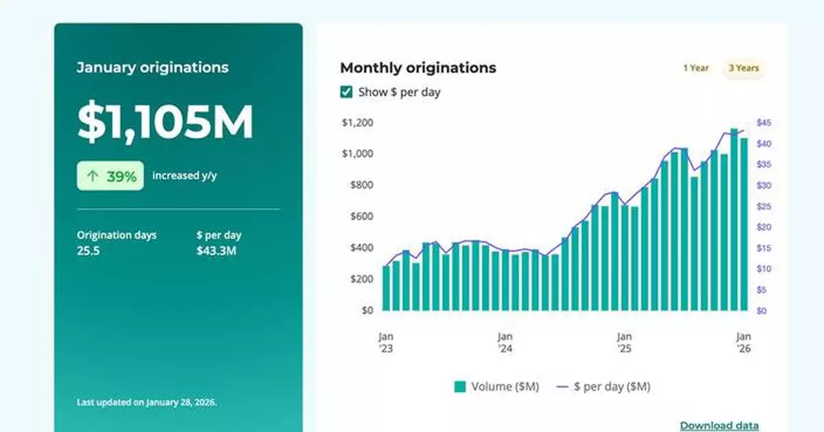 Upstart Publishes Monthly Origination Volumes