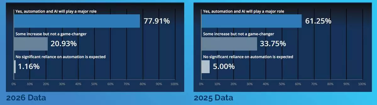 [Figure 2: How important is data security when evaluating new software solutions?]   [Figure 1: Do you foresee more reliance on automation and AI in fund accounting?]