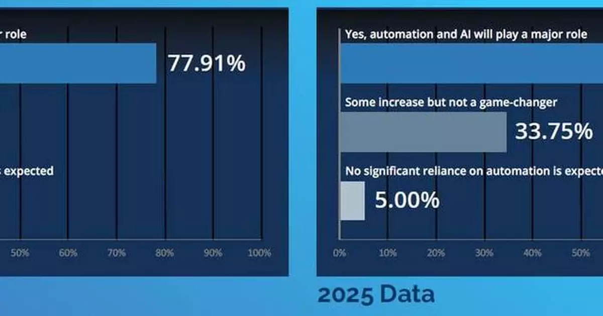 Fund Accountants Embrace AI as Integration Gaps and Manual Data Entry Persist, 2026 Research From Dynamo Software Shows