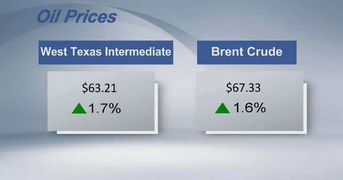 Global oil prices strengthen, extending market momentum