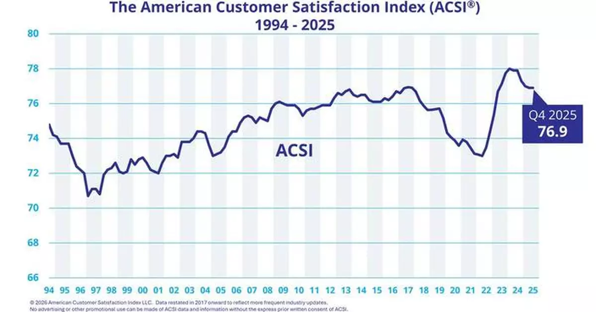 The American Customer Satisfaction Index (ACSI): Quarter 4, 2025