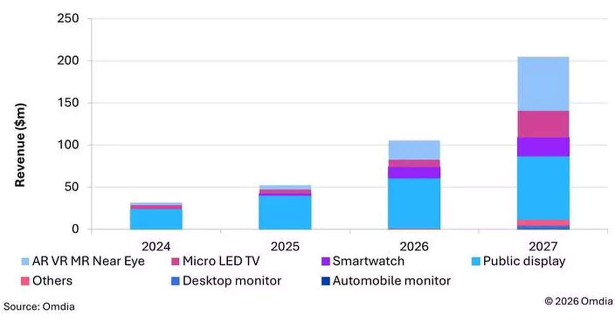 Omdia: Micro LED Display Revenue to Double to $105 Million in 2026 Driven by Near-Eye Smart Watch and Public Display Applications