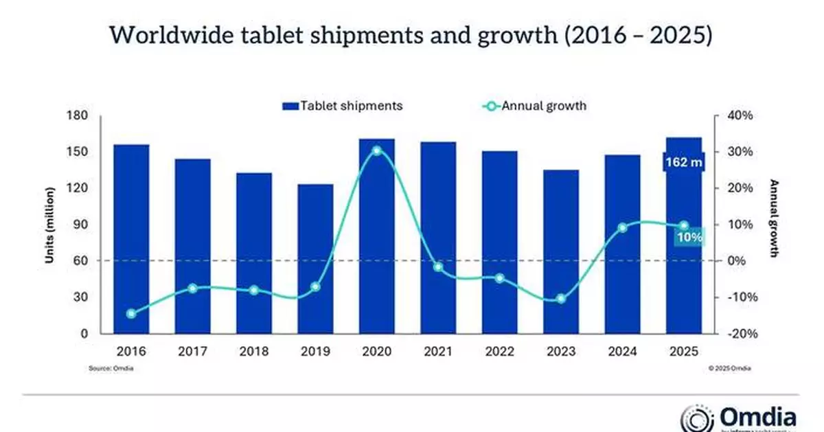Omdia: Global Tablet Shipments Grew 10% in 2025 as Market Nears Slowdown