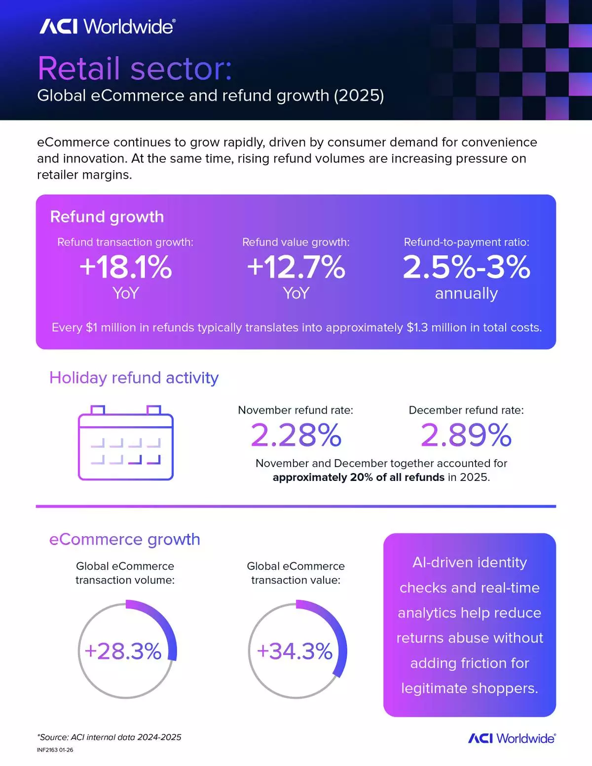 ACI Worldwide Report: Global Refund Volumes Surge 18% as Retailers Tighten Returns