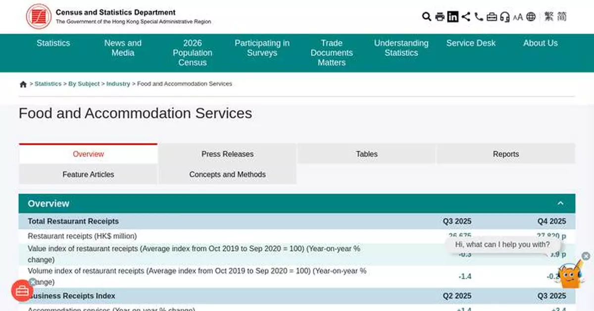 Restaurant Sector Receipts Rise 0.9% in Q4 2025, Purchases Increase 2.5% Over Previous Year