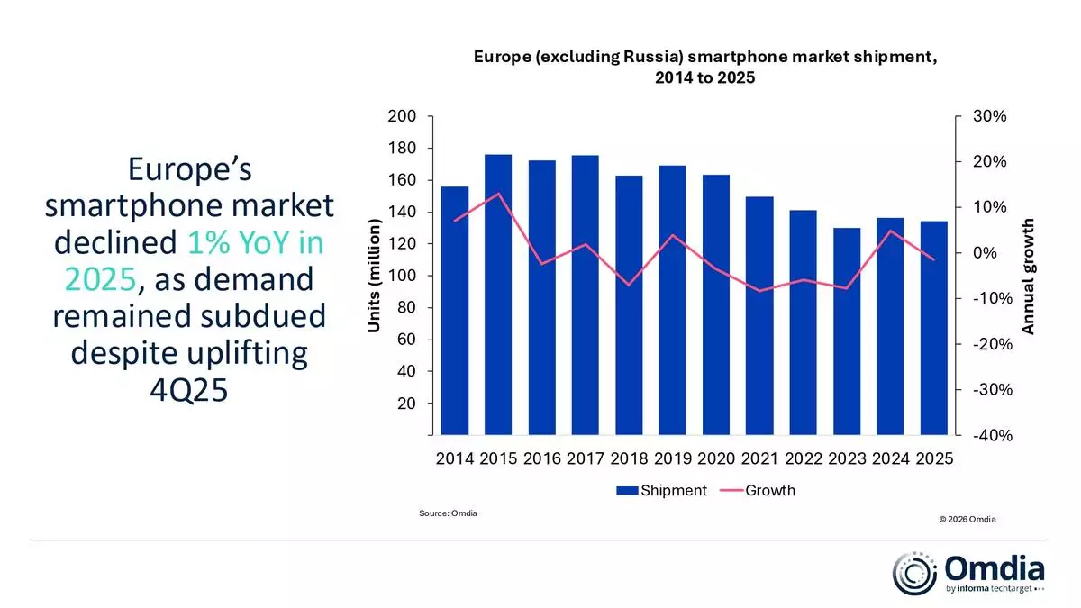 Europe (excluding Russia) smartphone market shipment, 2014 to 2025