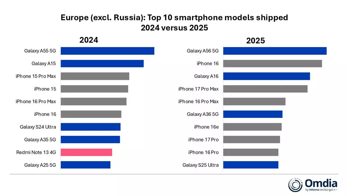 Europe (excl. Russia) Top 10 smartphone models shipped, 2024 versus 2025