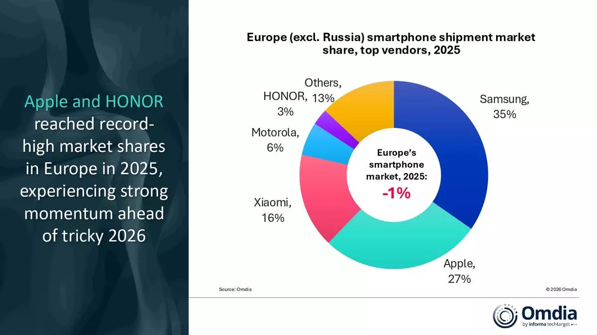 Europe (excl. Russia) smartphone shipment market share, top vendors, 2025