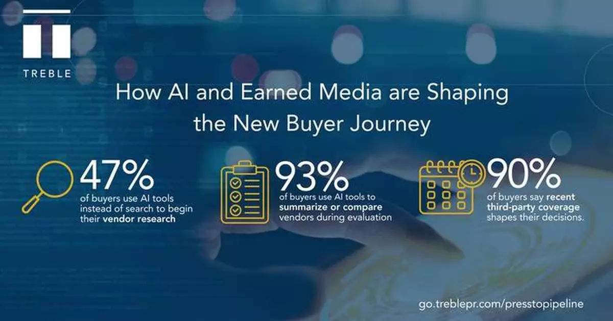 Treble Report: Nearly Half of Enterprise Buyers Now Start Vendor Research with AI, Ahead of Google Search