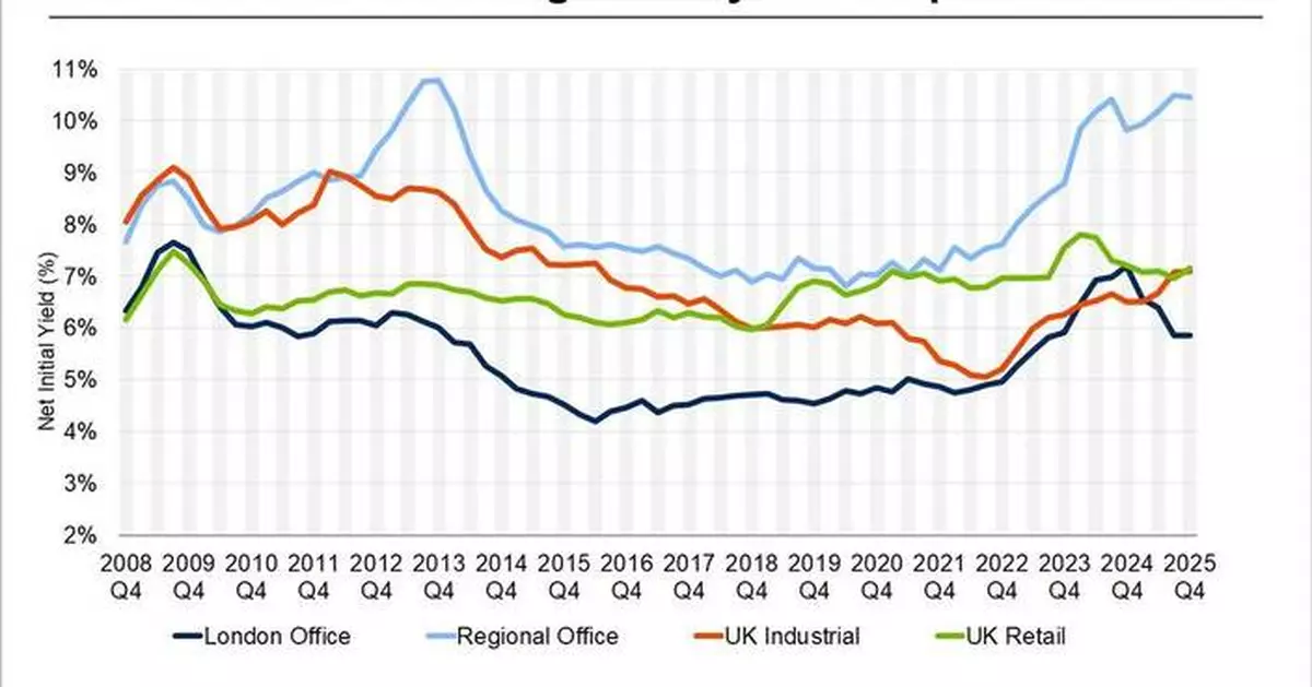 CoStar Data Show Sharp London Office Yield Compression in 2025