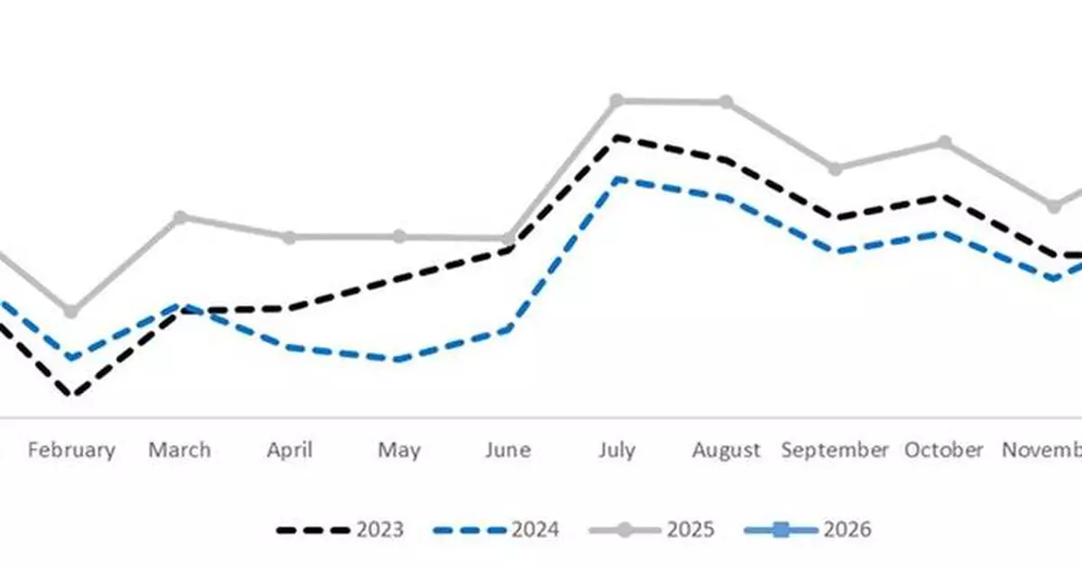 Corporación América Airports S.A. Reports January 2026 Passenger Traffic