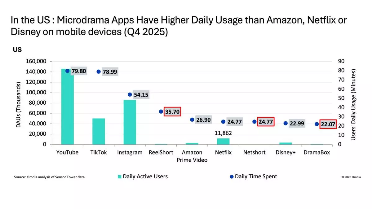 In the US: Microdrama Apps Have Higher Daily Usage than Amazon, Netflix or Disney on Mobile Devices (Q4 2025)