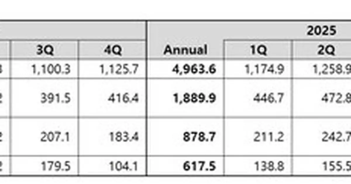 Driven by Chairman Junhyuk Bang's Visionary Leadership, Coway Announces Financial Results for Q4 and FY2025