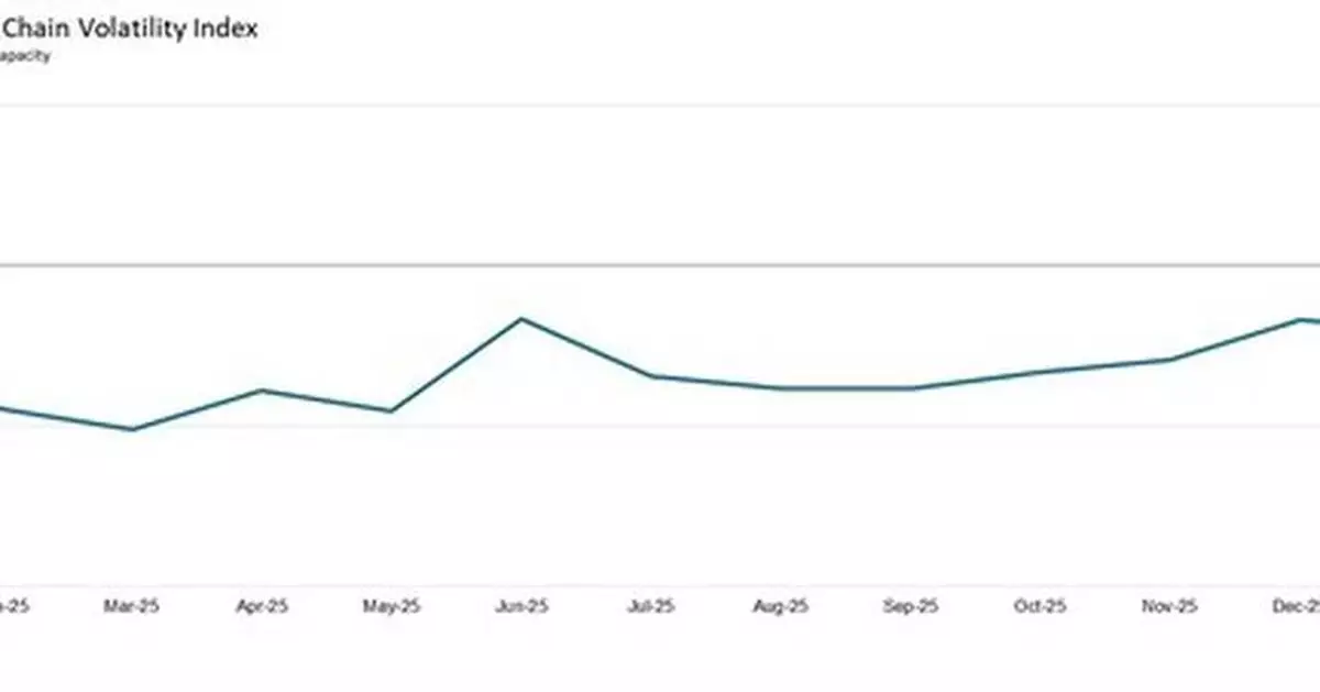 GLOBAL MANUFACTURING DEMAND REBOUNDS IN JANUARY TO ITS STRONGEST SINCE MAY 2022: GEP GLOBAL SUPPLY CHAIN VOLATILITY INDEX