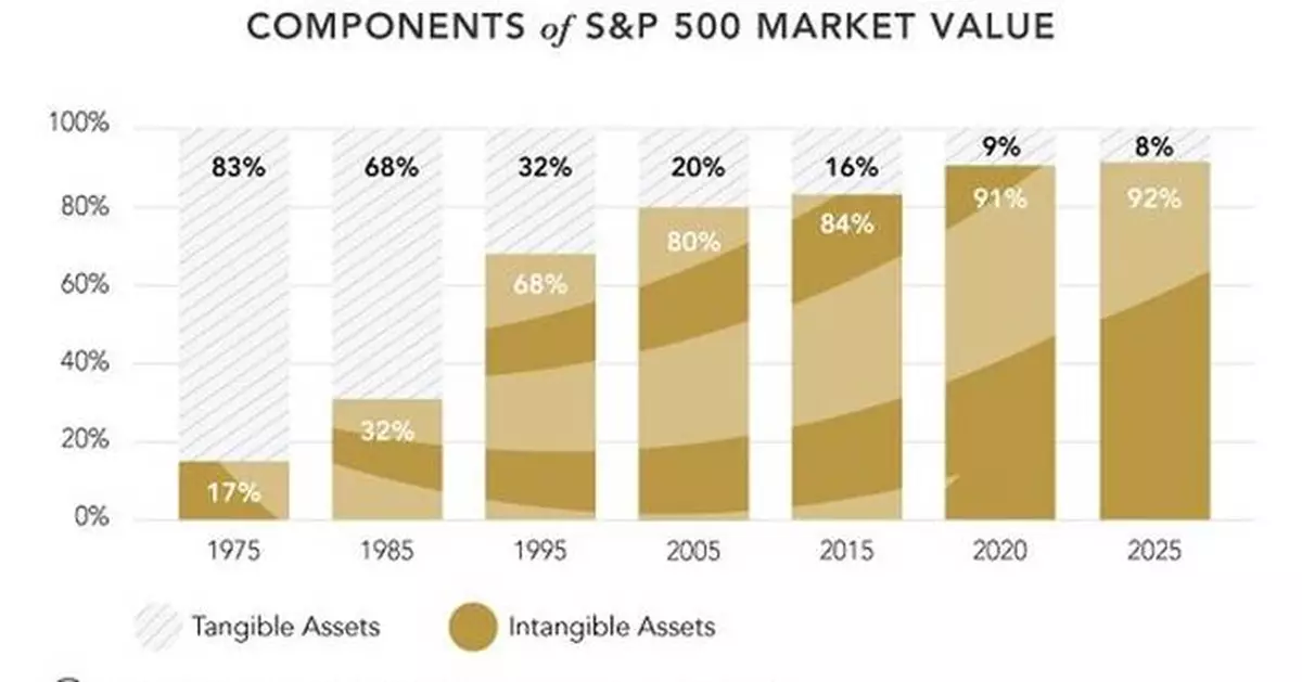 Ocean Tomo Releases 2025 Intangible Asset Market Value Study Results