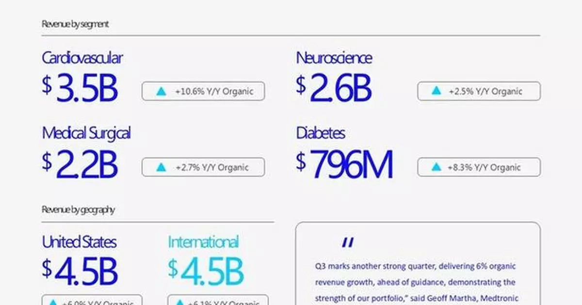 Medtronic reports strong third quarter fiscal 2026 results with highest enterprise revenue growth in 10 quarters