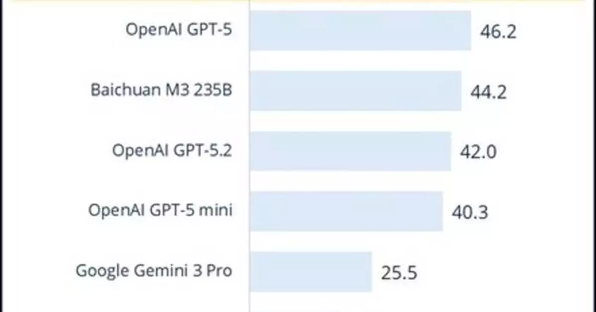 Fractal launches Vaidya 2.0, outperforming leading frontier models on Healthcare AI Benchmarks