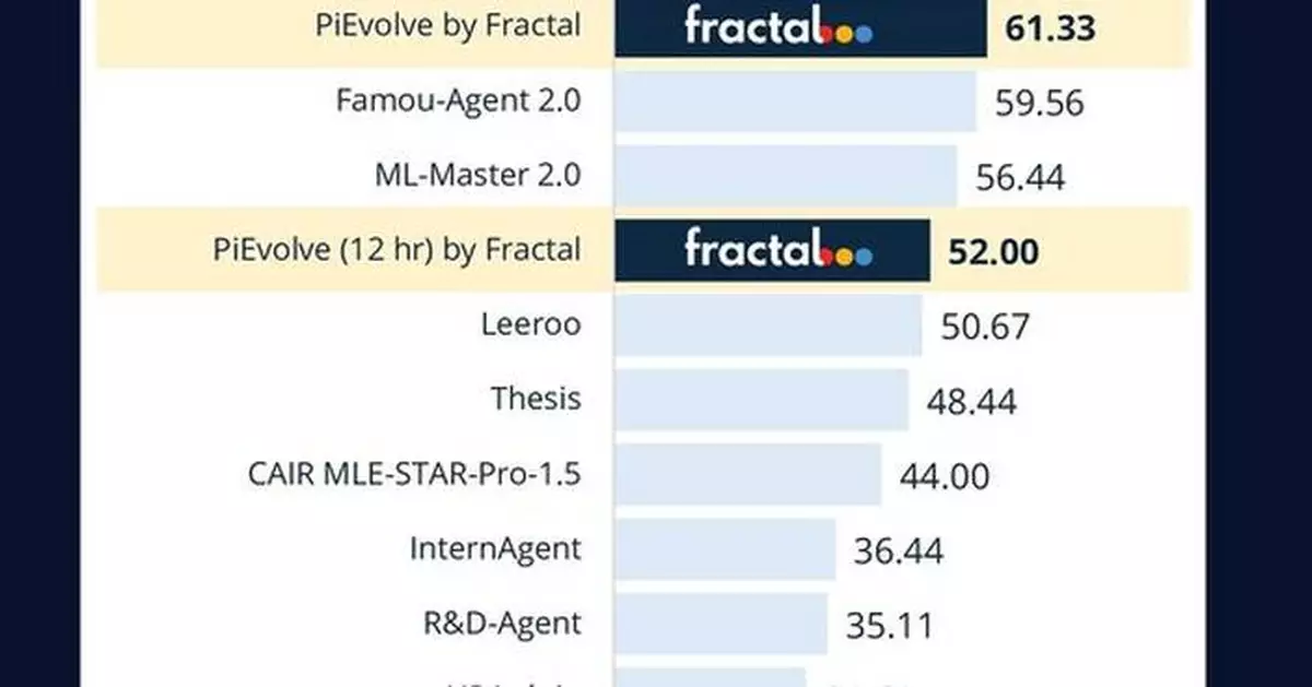 Fractal Launches PiEvolve, an Evolutionary Agentic Engine for Autonomous Machine Learning and Scientific Discovery