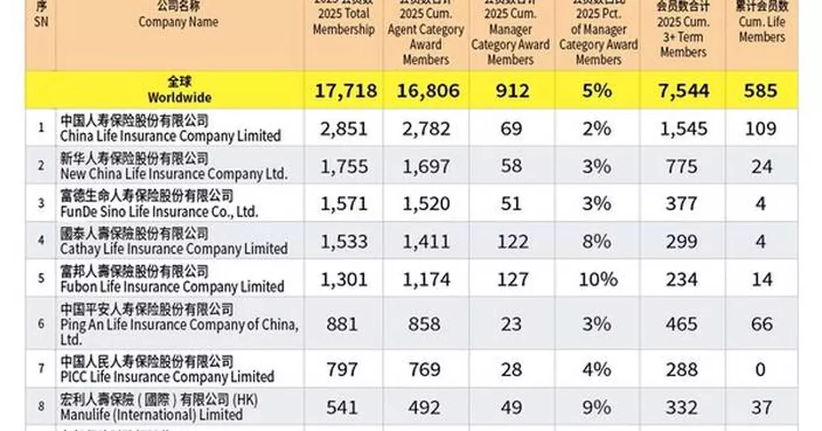 Defining Excellence with World-Class Standards: International Dragon Award (IDA) Drives Professional Growth and Sustainable Development in the Global Financial Insurance Industry