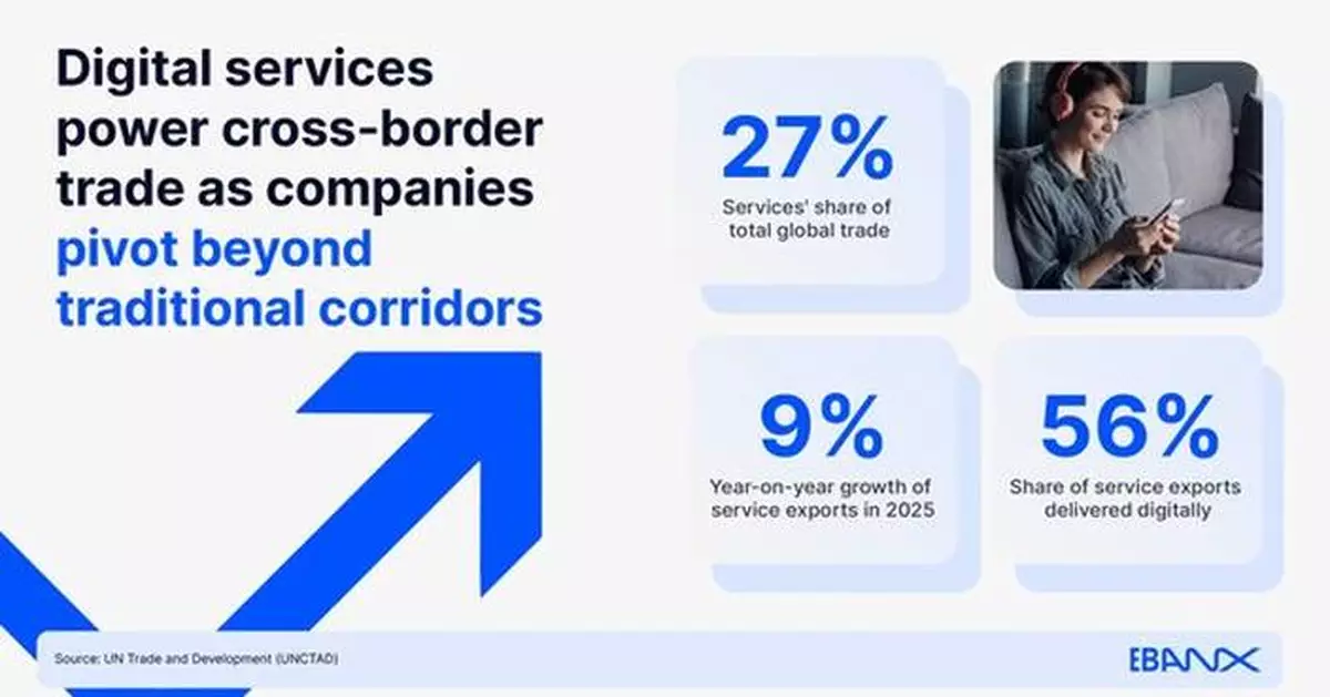 Digital services power cross-border trade as companies pivot beyond traditional corridors