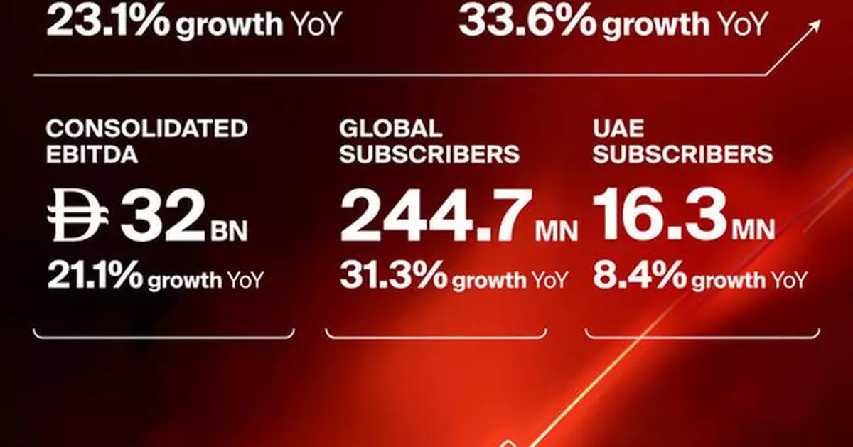 e&amp; delivers record revenue and net profit in FY 2025 growing consolidated revenue 23% to AED 72.9 billion