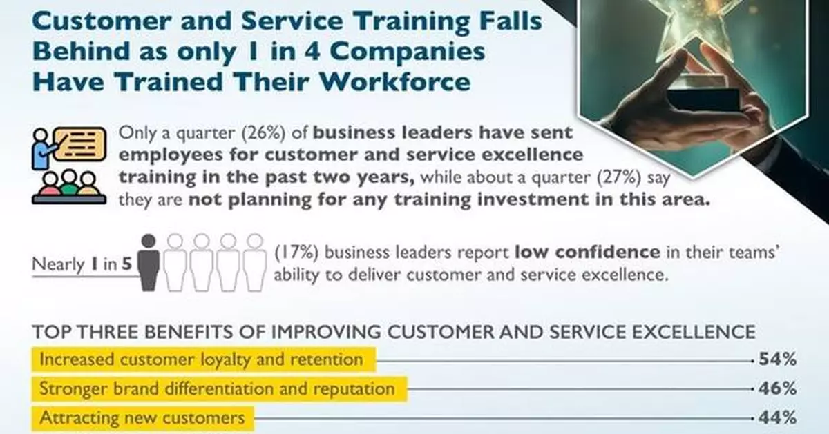 Customer and Service Training Falls Behind as only 1 in 4 Companies Have Trained Their Workforce